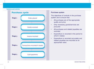 70 KAPLAN PUBLISHING
Systems and controls
Purchase cycle
Order placed
Goods received
Invoice received
Transactions recorded in books
Cash payments
Stage 1
Stage 2
Stage 3
Stage 4
Stage 5
Purchase system
The objectives of controls in the purchase
system are to ensure that:
• All purchases are of the appropriate
quality and price
• Only necessary goods/services are
procured
• All purchases and related payables are
recorded
• Expenditure is recorded in the period to
which it relates
• Expenditure is recorded accurately and
related payables are recorded at an
appropriate value.
 