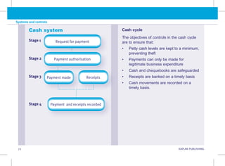 72 KAPLAN PUBLISHING
Systems and controls
Cash system
Stage 1
Stage 2
Stage 3
Stage 4
Request for payment
Payment authorisation
Payment made
Payment  and receipts recorded
Receipts
Cash cycle
The objectives of controls in the cash cycle
are to ensure that:
• Petty cash levels are kept to a minimum,
preventing theft
• Payments can only be made for
legitimate business expenditure
• Cash and chequebooks are safeguarded
• Receipts are banked on a timely basis
• Cash movements are recorded on a
timely basis.
 