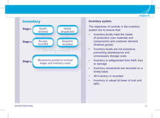 KAPLAN PUBLISHING 73
Chapter 8
Stage 1
Stage 2
Stage 3
Goods
received
Receipt
recorded
Movements posted to nominal
ledger and inventory cards
Goods
despatched
Despatch
recorded
Inventory Inventory system
The objectives of controls in the inventory
system are to ensure that:
• Inventory levels meet the needs
of production (raw materials and
components) and customer demand
(finished goods)
• Inventory levels are not excessive,
preventing obsolescence and
unnecessary storage costs
• Inventory is safeguarded from theft, loss
or damage
• Inventory movements are recorded on a
timely basis
• All inventory is recorded
• Inventory is valued at lower of cost and
NRV.
 