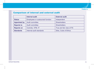 G KAPLAN PUBLISHING 79
Chapter 9
Comparison of internal and external audit
Internal audit External audit
Status Employees or outsourced function Independent
Appointed by Audit committee Shareholders
Reports to Audit committee Shareholders
Reports on Controls, VFM, IT True and fair view of FS
Standards Internal audit standards ISAs, Code of Ethics
 