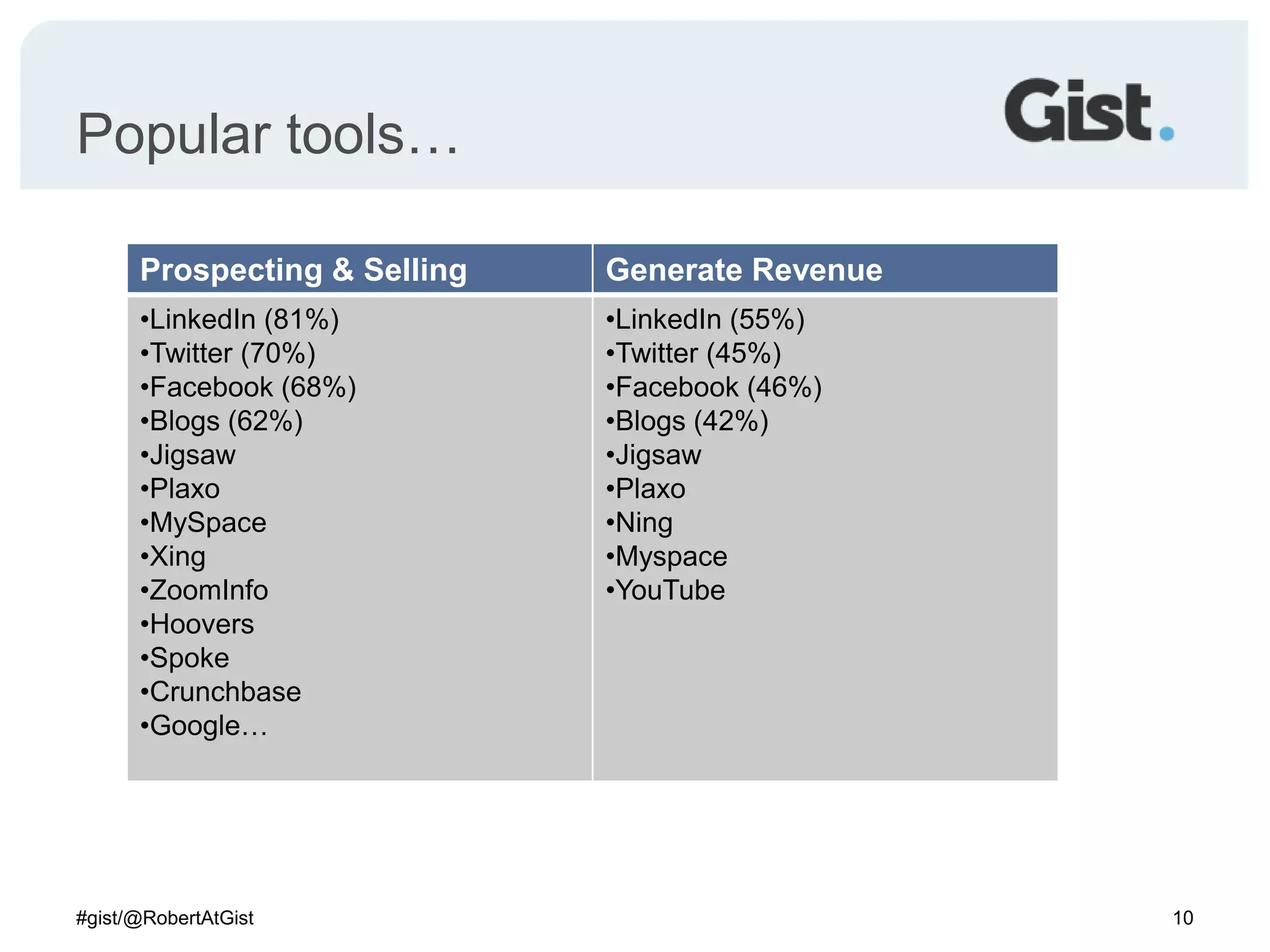 Popular tools…10#gist/@RobertAtGist