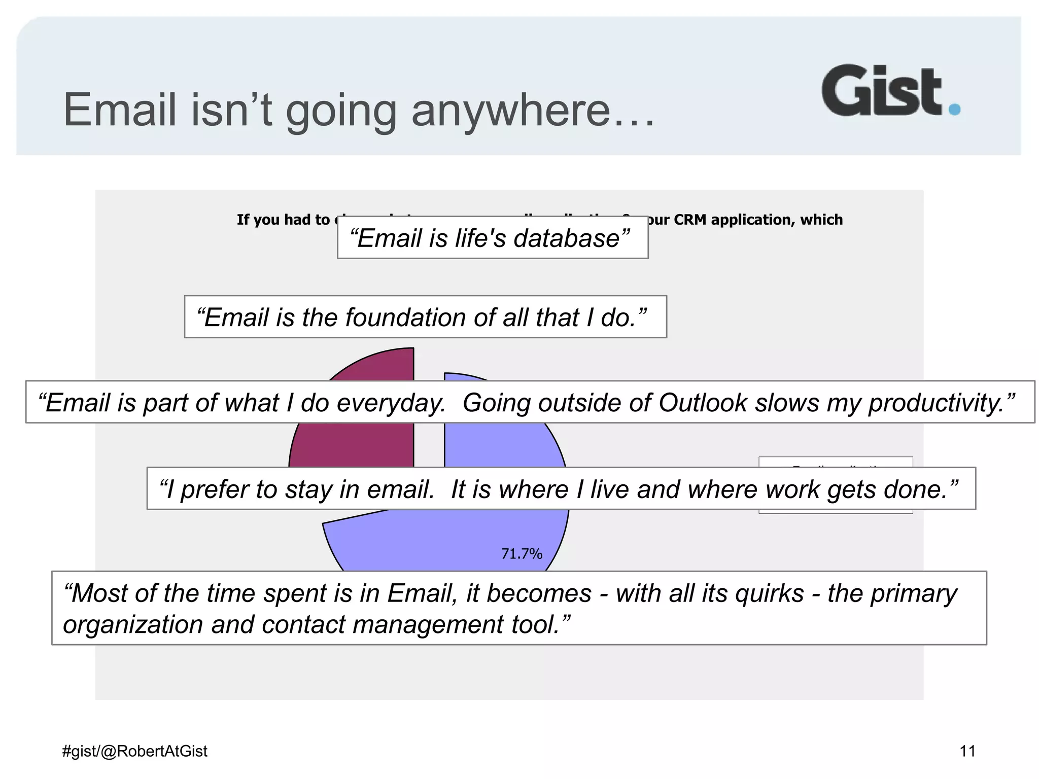 Email isn’t going anywhere…11“Email is life's database”“Email is the foundation of all that I do.” “Email is part of what I do everyday.  Going outside of Outlook slows my productivity.”“I prefer to stay in email.  It is where I live and where work gets done.”“Most of the time spent is in Email, it becomes - with all its quirks - the primary organization and contact management tool.”#gist/@RobertAtGist