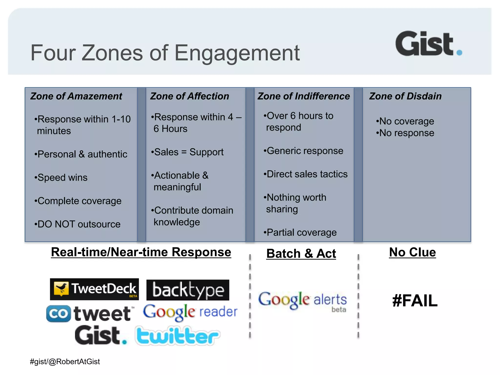 Four Zones of EngagementZone of AmazementZone of AffectionZone of IndifferenceZone of DisdainOver 6 hours to respond