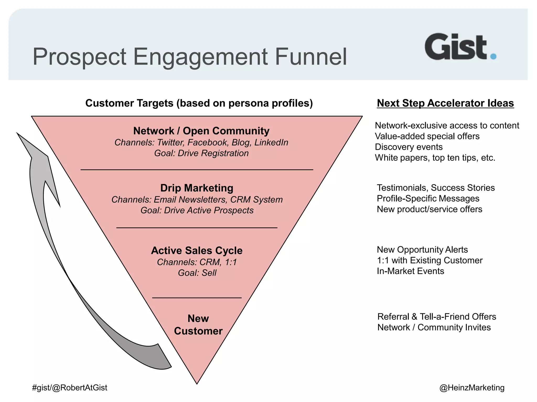 Prospect Engagement Funnel#gist/@RobertAtGist@HeinzMarketingNext Step Accelerator IdeasCustomer Targets (based on persona profiles)Network-exclusive access to contentValue-added special offersDiscovery eventsWhite papers, top ten tips, etc.Network / Open CommunityChannels: Twitter, Facebook, Blog, LinkedInGoal: Drive RegistrationDrip MarketingChannels: Email Newsletters, CRM SystemGoal: Drive Active ProspectsTestimonials, Success StoriesProfile-Specific MessagesNew product/service offersActive Sales CycleChannels: CRM, 1:1 Goal: SellNew Opportunity Alerts1:1 with Existing CustomerIn-Market EventsReferral & Tell-a-Friend OffersNetwork / Community InvitesNew Customer