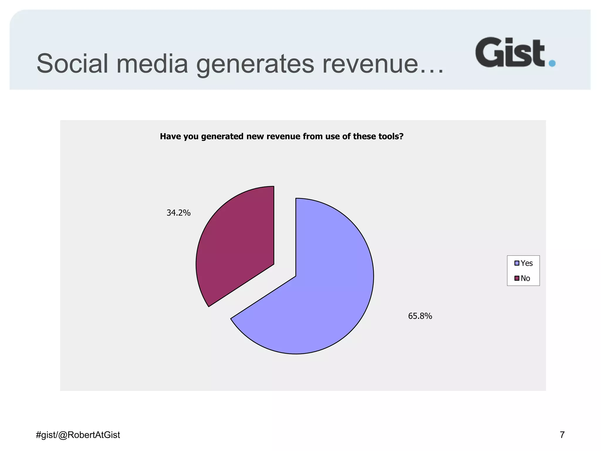 Social media generates revenue…7#gist/@RobertAtGist