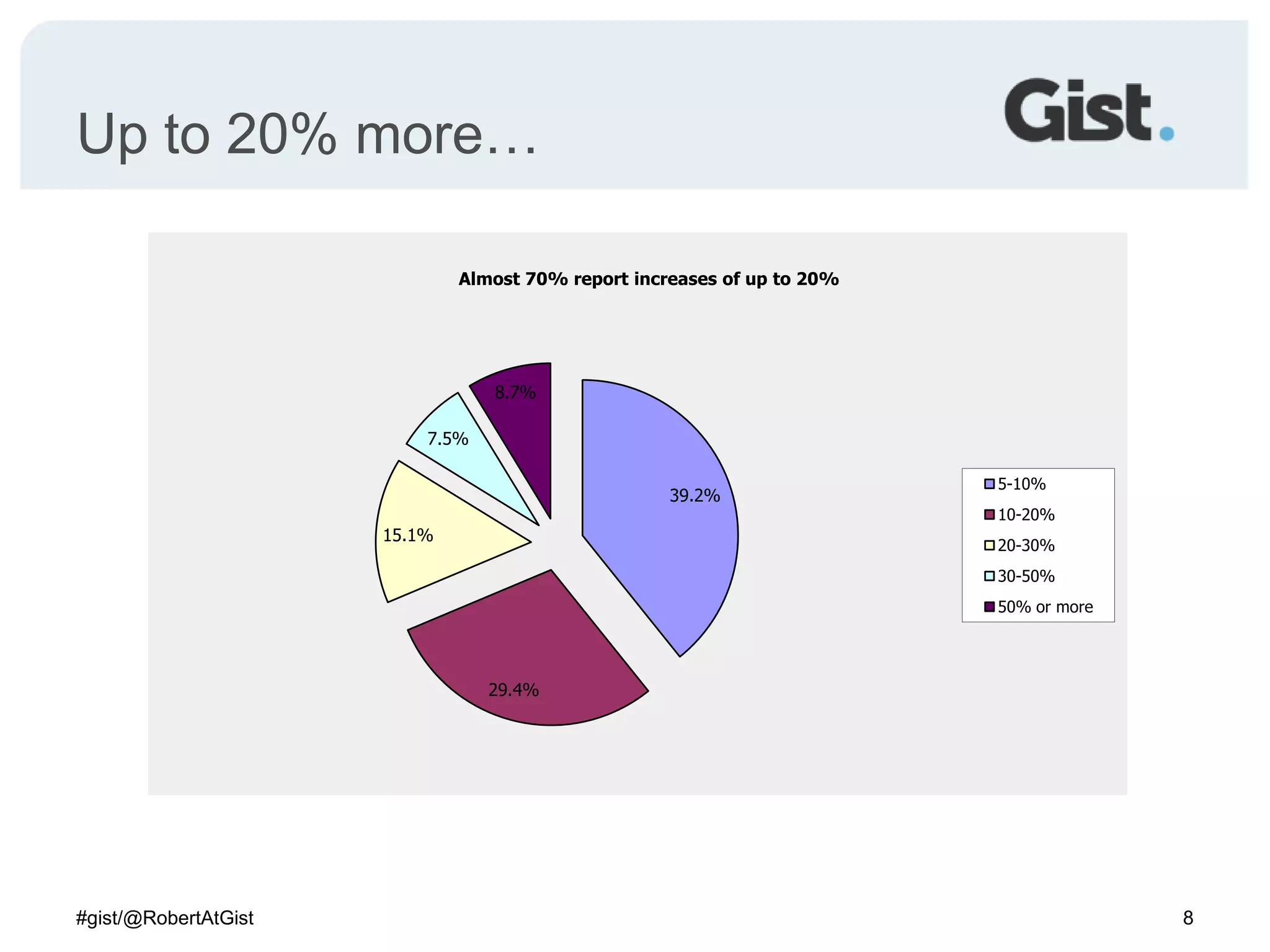 Up to 20% more…8#gist/@RobertAtGist