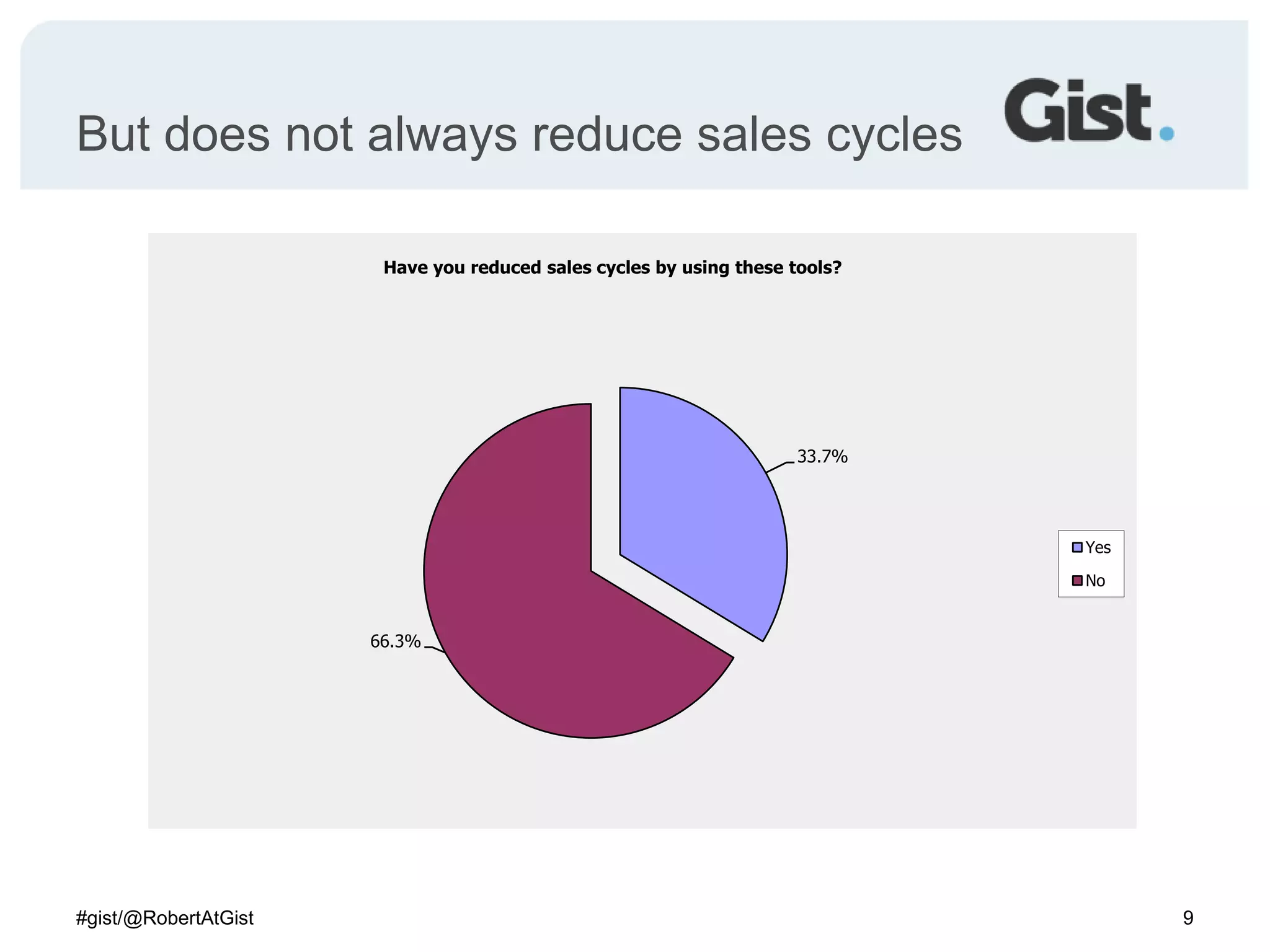 But does not always reduce sales cycles9#gist/@RobertAtGist