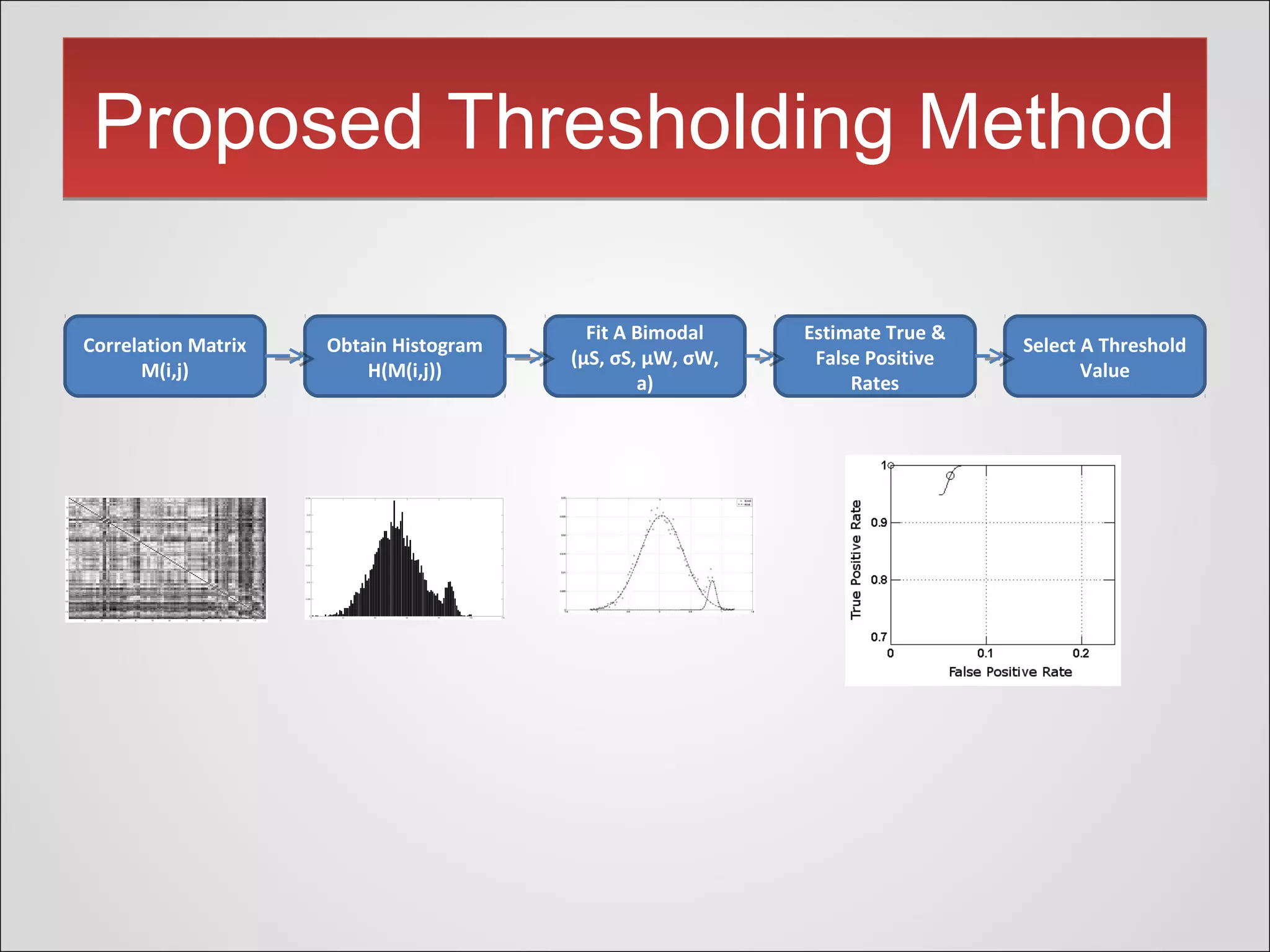Proposed Thresholding MethodProposed Thresholding Method
Correlation Matrix
M(i,j)
Obtain Histogram
H(M(i,j))
Select A Threshold
Value
Estimate True &
False Positive
Rates
Fit A Bimodal
(μS, σS, μW, σW,
a)
 