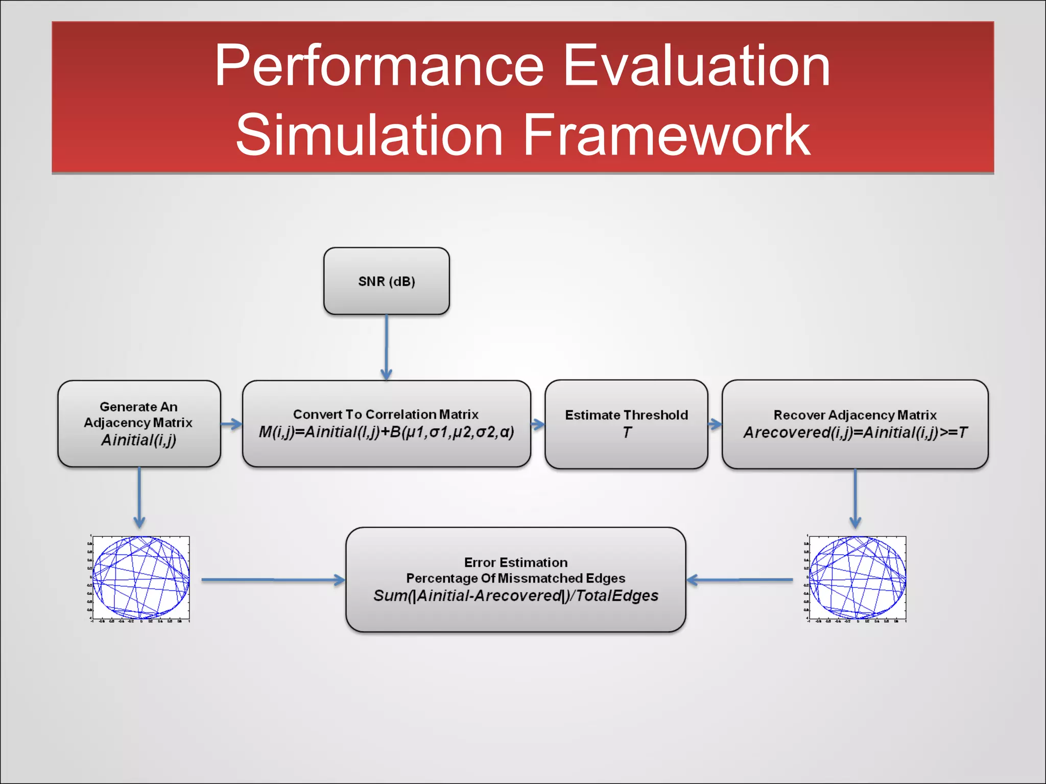 Performance Evaluation
Simulation Framework
Performance Evaluation
Simulation Framework
 