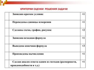 КРИТЕРИИ ОЦЕНКИ РЕШЕНИЯ ЗАДАЧИ

 Записано краткое условие                              +1


 Переведены единицы измерения                          +1


 Сделаны схема, график, рисунок                        +2


 Записана исходная формула                             +1


 Выведена конечная формула                             +3


 Произведены вычисления                                +1


 Сделан анализ ответа одним из методов (размерности,   +1
правдоподобности и т.д.)
 