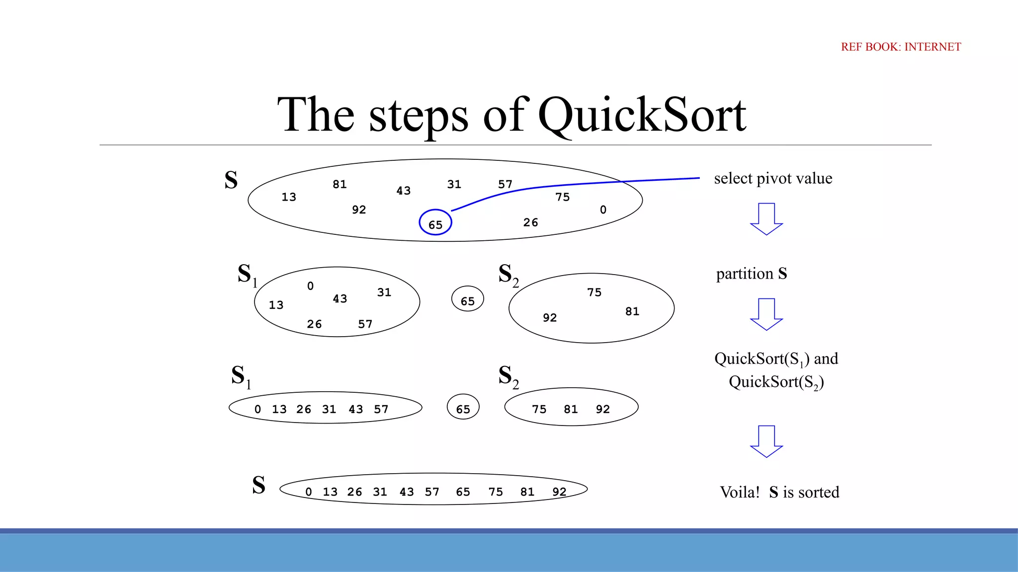 The steps of QuickSort
13
81
92
43
65
31 57
26
75
0
S select pivot value
13
81
92
43 65
31
57
26
75
0
S1 S2
partition S
13 43
31 57
26
0
S1
81 92
75
65
S2
QuickSort(S1) and
QuickSort(S2)
13 43
31 57
26
0 65 81 92
75
S Voila! S is sorted
REF BOOK: INTERNET
 