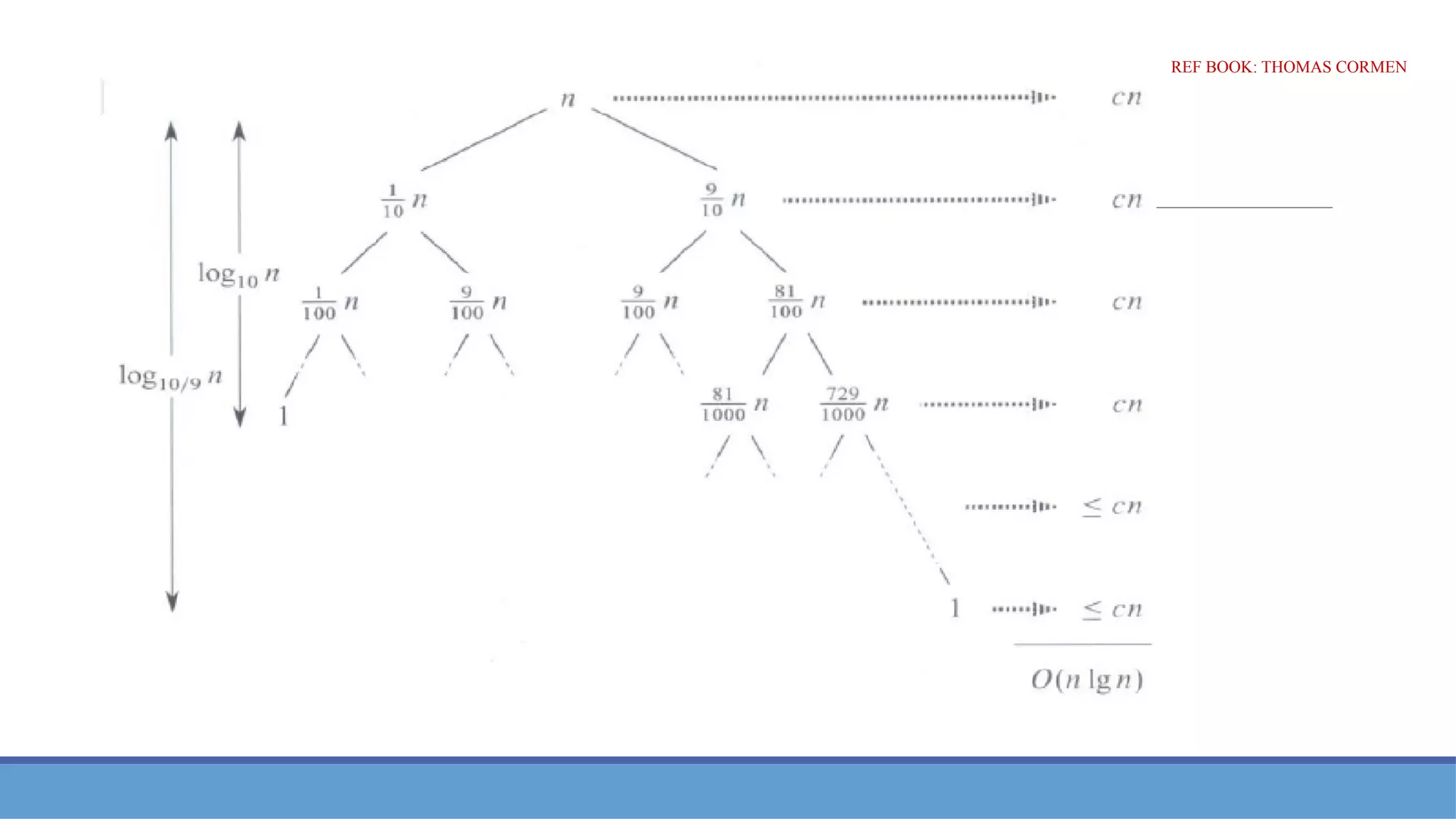 Average-Case Analysis
REF BOOK: THOMAS CORMEN
 