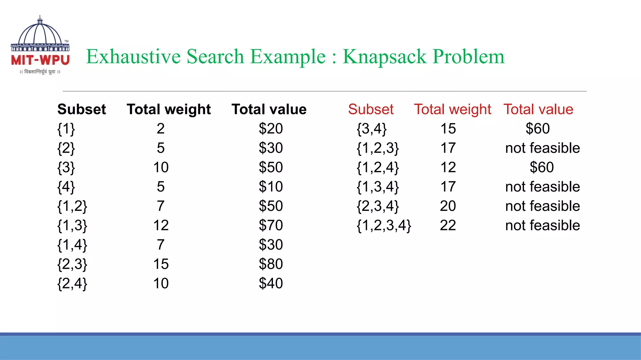 Exhaustive Search Example : Knapsack Problem
Subset Total weight Total value Subset Total weight Total value
{1} 2 $20 {3,4} 15 $60
{2} 5 $30 {1,2,3} 17 not feasible
{3} 10 $50 {1,2,4} 12 $60
{4} 5 $10 {1,3,4} 17 not feasible
{1,2} 7 $50 {2,3,4} 20 not feasible
{1,3} 12 $70 {1,2,3,4} 22 not feasible
{1,4} 7 $30
{2,3} 15 $80
{2,4} 10 $40
 