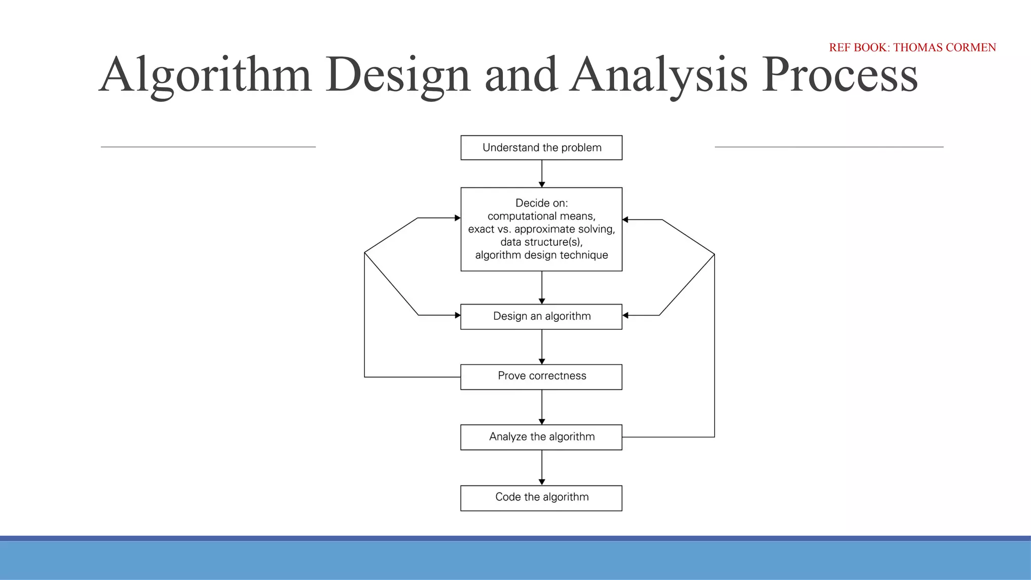 Algorithm Design and Analysis Process
REF BOOK: THOMAS CORMEN
 