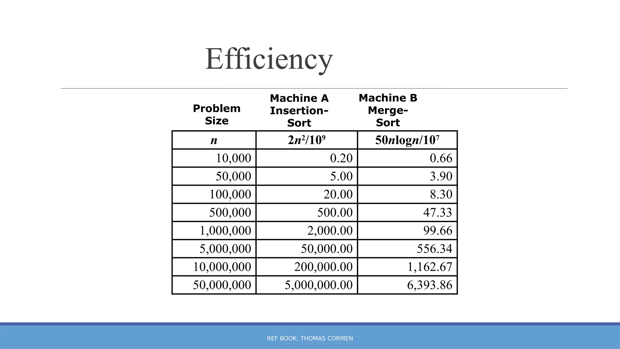 Efficiency
n 2n2
/109
50nlogn/107
10,000 0.20 0.66
50,000 5.00 3.90
100,000 20.00 8.30
500,000 500.00 47.33
1,000,000 2,000.00 99.66
5,000,000 50,000.00 556.34
10,000,000 200,000.00 1,162.67
50,000,000 5,000,000.00 6,393.86
Problem
Size
Machine A
Insertion-
Sort
Machine B
Merge-
Sort
REF BOOK: THOMAS CORMEN
 