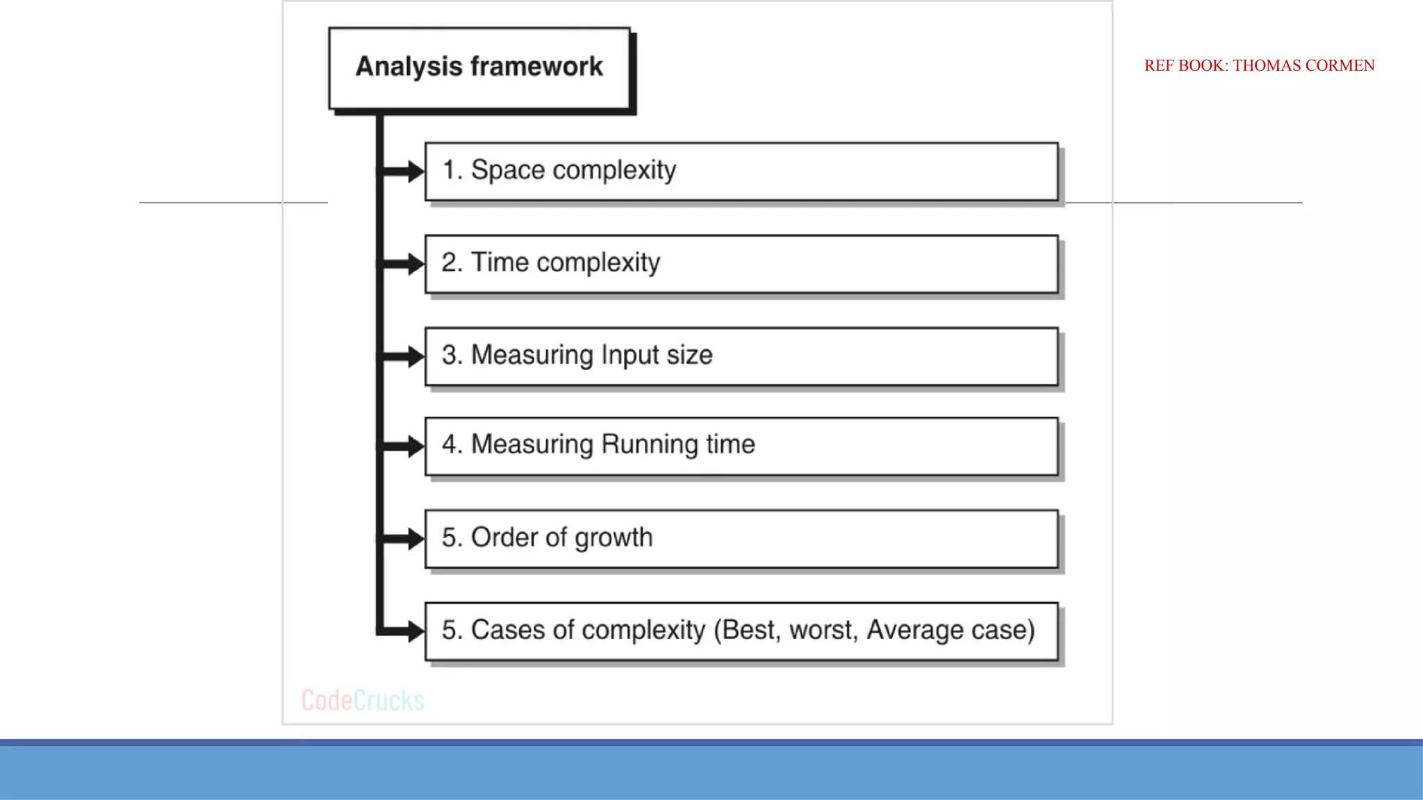 REF BOOK: THOMAS CORMEN
 