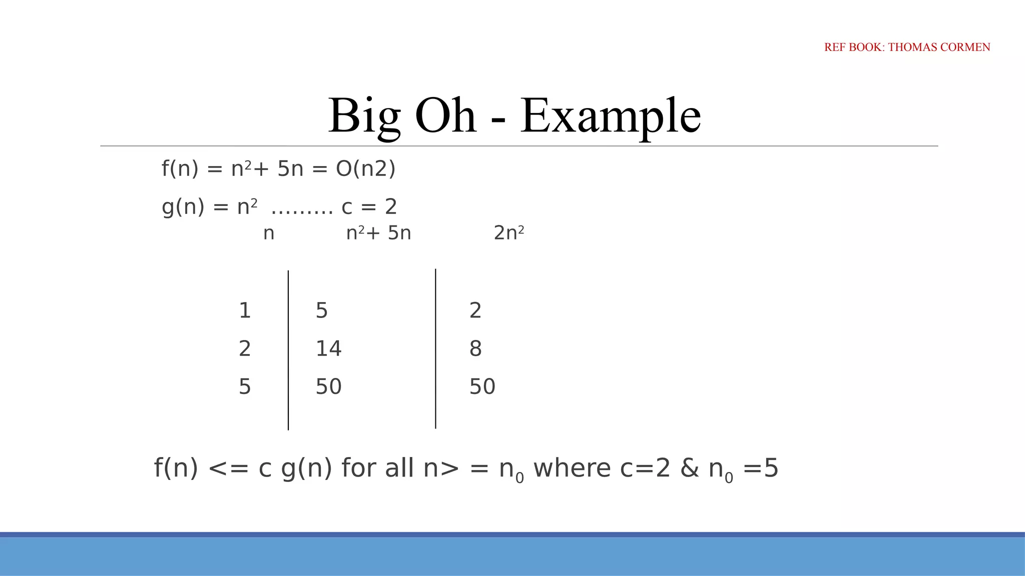 Big Oh - Example
f(n) = n2
+ 5n = O(n2)
g(n) = n2
……… c = 2
n n2
+ 5n 2n2
1 5 2
2 14 8
5 50 50
f(n) <= c g(n) for all n> = n0 where c=2 & n0 =5
REF BOOK: THOMAS CORMEN
 