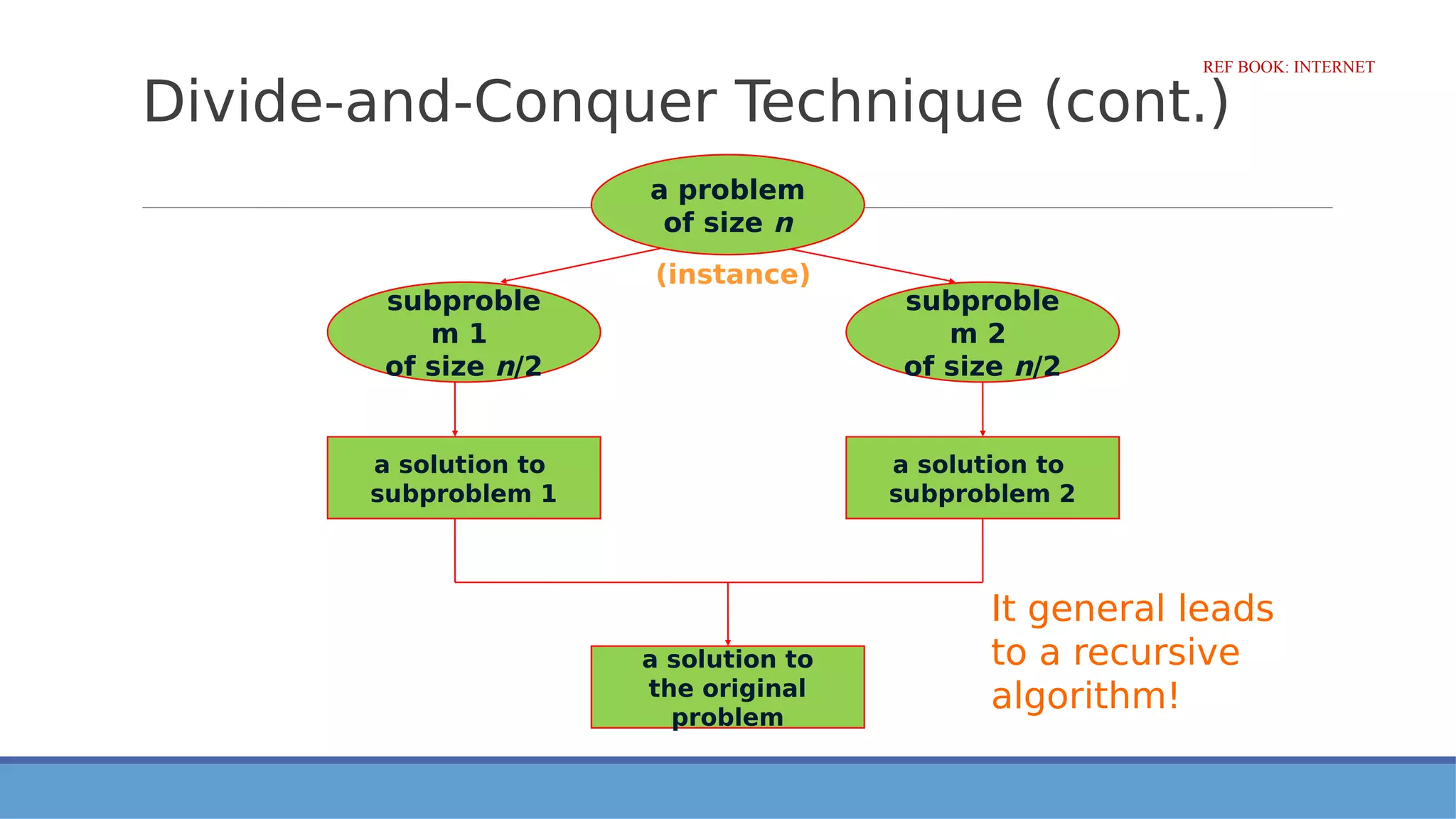 Divide-and-Conquer Technique (cont.)
subproble
m 2
of size n/2
subproble
m 1
of size n/2
a solution to
subproblem 1
a solution to
the original
problem
a solution to
subproblem 2
a problem
of size n
(instance)
It general leads
to a recursive
algorithm!
REF BOOK: INTERNET
 