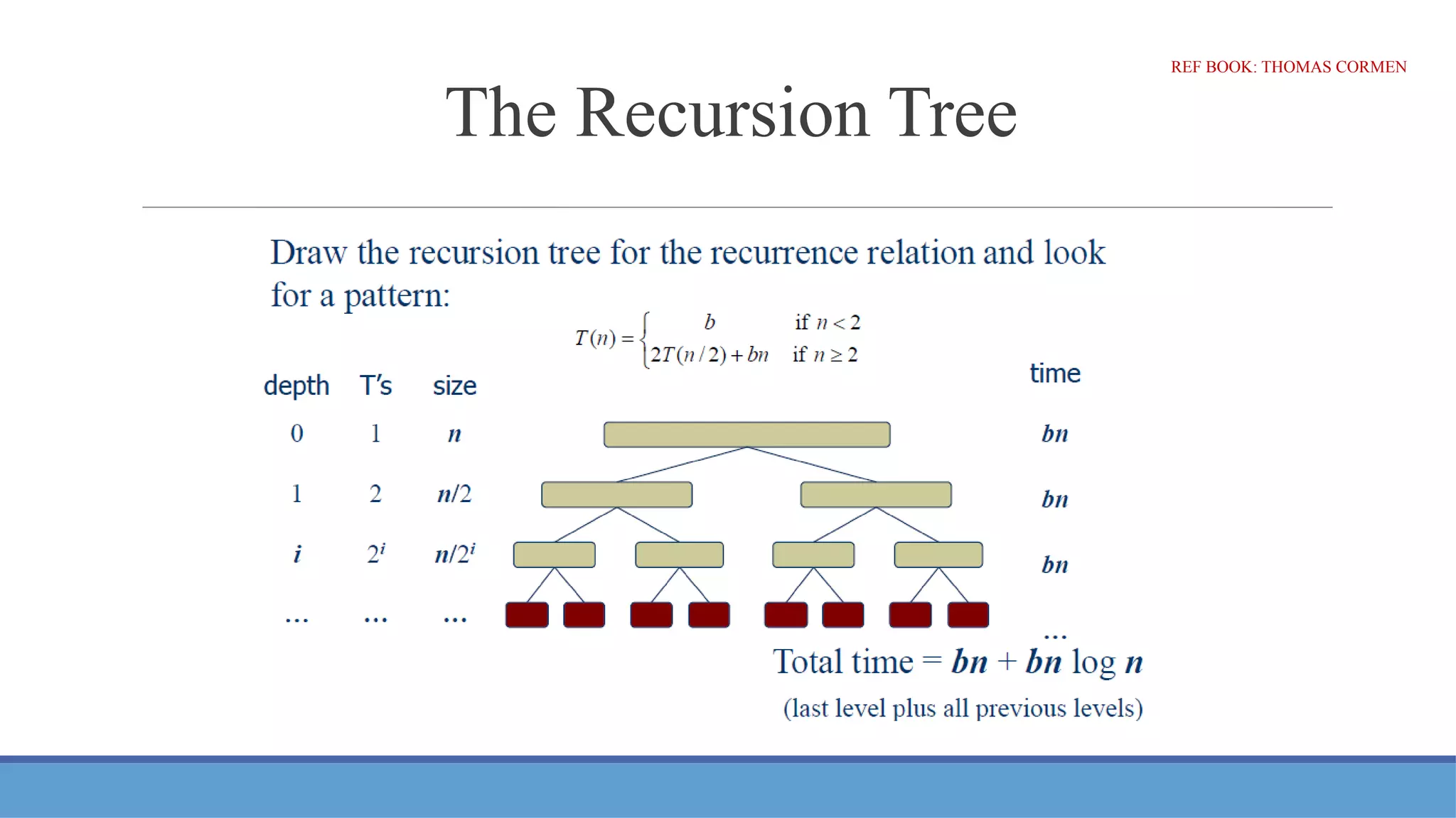 The Recursion Tree
REF BOOK: THOMAS CORMEN
 