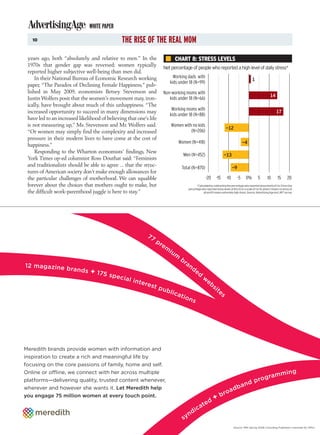 WHITE PAPER
   10                                          THE RISE OF THE REAL MOM
 years ago, both “absolutely and relative to men.” In the                       CHART 8: STRESS LEVELS
 1970s that gender gap was reversed; women typically                  Net percentage of people who reported a high level of daily stress*
 reported higher subjective well-being than men did.
     In their National Bureau of Economic Research working                   Working dads with
                                                                                                                                                      1
                                                                           kids under 18 (N=99)
 paper, “The Paradox of Declining Female Happiness,” pub-
 lished in May 2009, economists Betsey Stevenson and                  Non-working moms with
                                                                                                                                                                       14
 Justin Wolfers posit that the women’s movement may, iron-               kids under 18 (N=66)
 ically, have brought about much of this unhappiness. “The
                                                                            Working moms with
 increased opportunity to succeed in many dimensions may                                                                                                                     17
                                                                           kids under 18 (N=88)
 have led to an increased likelihood of believing that one’s life
 is not measuring up,” Ms. Stevenson and Mr. Wolfers said.                 Women with no kids
                                                                                                                                -12
 “Or women may simply find the complexity and increased                              (N=206)
 pressure in their modern lives to have come at the cost of
                                                                                    Women (N=418)                                             -4
 happiness.”
     Responding to the Wharton economists’ findings, New
                                                                                      Men (N=452)                               -13
 York Times op-ed columnist Ross Douthat said: “Feminists
 and traditionalists should be able to agree ... that the struc-                     Total (N=870)                                     -9
 tures of American society don’t make enough allowances for
 the particular challenges of motherhood. We can squabble                                                  -20        -15        -10     -5     0%         5        10        15       20
 forever about the choices that mothers ought to make, but                                       *Calculated by subtracting the percentage who reported stress levels of 1 to 3 from the
                                                                                          percentage who reported stress levels of 8 to 10 on a scale of 1 to 10, where 1 means no stress at
 the difficult work-parenthood juggle is here to stay.”                                               all and 10 means extremely high stress. Source: Advertising Age and JWT survey




                                                            77
                                                                 pr
                                                                      em
                                                                           iu
                                                                                m
                                                                                    br
12 magazine b                                                                            an
              ra n d s +                                                                      de
                         175 sp                                                                    d
                                ecial                                                                  w
                                      i n te                                                            eb
                                                           re s t                                                si
                                                                    pub                                               te
                                                                           lica                                             s
                                                                                    tio
                                                                                           ns




Meredith brands provide women with information and
inspiration to create a rich and meaningful life by
focusing on the core passions of family, home and self.
Online or o ine, we connect with her across multiple                                                                                                              m                    ing
                                                                                                                                                             gram
platforms—delivering quality, trusted content whenever,
                                                                                                                                                   d    p ro
wherever and however she wants it. Let Meredith help                                                                                 d      ban
you engage 75 million women at every touch point.                                                                       b       ro a
                                                                                                              +
                                                                                                       t   ed
                                                                                                  ca
                                                                                           n   di
                                                                                      sy
                                                                                                                                       Source: MRI Spring 2009 (including Publisher’s estimate for SIPs)
 