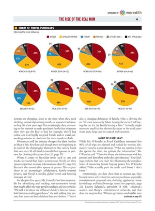 SPONSORED BY


                                                 THE RISE OF THE REAL MOM                                                                                           19



      CHART 12: TRAVEL PURCHASES
Who has the most influence
                                   MYSELF          SPOUSE/PARTNER        PARENT               FRIENDS                 OTHER FAMILY                    NOT APPLICABLE

                                  2%
             6%                           9%                                     7%                                                       9%
        5%                                                                 6%
                                   6%                               3%                                                         8%
  12%                                                32%                 4%
                                                                                                35%                          5%                            34%
                        37%       7%                                                                               2%
  13%

                                            42%                              45%                                                      41%
              27%

      WOMEN 18-29 (N=74)            WOMEN 30-44 (N=112)                  WOMEN 45-59 (N=166)                                       WOMEN 60+ (N=66)


                                   3%
                                                                                                                             1%
             8%                             7%                                10%                                       2%              11%
   11%                             6%                               4%
                                                     30%        3% 5%                                                         4%                          28%
                                 6%                                                              32%
 6%                     39%


   18%
                                            48%                               46%                                                         53%
                  19%

        MEN 18-29 (N=66)               MEN 30-44 (N=93)                   MEN 45-59 (N=178)                                          MEN 60+ (N=115)



women are shopping closer to the time when they need                 also a changing definition of family. Who is driving the
clothing, instead of planning months or seasons in advance,          car? It’s not necessarily Mom buying the car or Dad buy-
as they did a few years ago. Not surprisingly, they are turn-        ing the car; it’s the family buying a fleet.” A family might
ing to the internet to make purchases. In the free moments           want one small car for shorter distances or the work com-
after they put the kids to bed, for example, they’ll hop             mute and a large one for carpool and vacations.
online and visit highly targeted female and/or social-net-
working websites to check out the latest trends or deals.                                         MORE SELF-RELIANT
    Women are still the primary shoppers for their families          While Ms. O’Rourke at Royal Caribbean estimated that
at Macy’s, Ms. Reardon said, though men are beginning to             80% of all trips are planned and booked by women, ulti-
do some of the shopping for themselves. Our survey found             mately travel is a joint decision. “What we surmise is that
that men over 30 still tend to consult their spouses or part-        she spends the time, she gathers the information,” Ms.
ners for clothing advice (see chart 10, page 17).                    O’Rourke said. “Then she shares the information with her
    When it comes to big-ticket items such as cars and               partner, and then they make the joint decision.” Our find-
trucks, we found that many women over 30 rely on their               ings confirm that (see chart 12). Illustrating the complica-
spouse or partner to make a decision (see chart 11, page 18).        tions of measuring female buying power, Ms. O’Rourke
But men also consult their spouse or partner. The car pur-           added: “Who actually puts the credit card down, I don’t
chase is an increasingly collaborative, family-oriented              know.”
process, said Sheryl Connelly, global trends and futuring               Interestingly, our data show that as women age, they
manager at Ford.                                                     become more self-reliant for certain purchases, especially
    For the past five years, Ms. Connelly has been responsi-         entertainment, personal care, clothing, appliances, home
ble for identifying and tracking non-automotive trends               furnishings and food/beverage items (see appendix, page
that might affect the way people purchase and use vehicles.          23). Lauren Zalaznick, president of NBC Universal’s
“We talk a lot about the influence children have on house-           women and lifestyle entertainment networks, said that
hold decision-making purchases,” she said, adding that par-          does not surprise her. “Women get more comfortable over
ents dote more on their children than ever before. “There’s                                                                                    (continued on page 20)

                                                                           Note: Numbers are rounded; pie charts may not add up to 100%. Source: Advertising Age and JWT survey
 