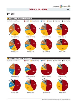 SPONSORED BY


                                           THE RISE OF THE REAL MOM                                                                                              23



APPENDIX
    CHART 13: ENTERTAINMENT PURCHASES
Who has the most influence      MYSELF           SPOUSE/PARTNER         PARENT                FRIENDS                OTHER FAMILY                   NOT APPLICABLE
               1%                                                              2%
               9%                          4%                                                                                            8%
                                     10%                                     13%                                                6%
                                7%                 38%                 8%                                                     8%
                          36%                                     3%
     26%                        6%                                                                                  2%                                    51%
                                                                                                 44%

                                                                                                                                 24%
                                      34%                                    30%
    2%              26%
         WOMEN 18-29 (N=74)      WOMEN 30-44 (N=112)                    WOMEN 45-59 (N=166)                                       WOMEN 60+ (N=66)

                6%                         5%                                      5%                                                    8%
          9%                          7%                                     7%                                                7%
                                11%                                     9%                                                   6%                        25%
                          43%                      34%
     15%                                                               4%                         40%                       4%
                                9%
         9%
                                                                             35%                                                             50%
                18%                        33%

          MEN 18-29 (N=66)           MEN 30-44 (N=93)                       MEN 45-59 (N=178)                                       MEN 60+ (N=115)




    CHART 14: PERSONAL-CARE PURCHASES
Who has the most influence      MYSELF           SPOUSE/PARTNER          PARENT               FRIENDS                OTHER FAMILY                    NOT APPLICABLE
               3%                    1%                                     2%                                                        2%
                                           5%                                                                                 3%
                                                                             4%                                                            4%
                                                                           5%
          19%                        11%                                 4%                                                      6%
                                                                                                                               6%
                                12%                                    12%
                          49%
         22%                     5%               66%
                                                                                           74%
                                                                                                                                             79%
                8%

         WOMEN 18-29 (N=74)      WOMEN 30-44 (N=112)                    WOMEN 45-59 (N=166)                                       WOMEN 60+ (N=66)
                                          3%                                  2%                                                   1%
         2%                                                             3%                                                      1%
    2%          9%                        5%                                    5%                                                    5%
                                  6%                                        4%                                                    5%
                                6%
     18%                                            42%                                           52%
                          57%                                                                                                                              52%
                                                                        35%                                                     37%
          12%                        39%


           MEN 18-29 (N=66)          MEN 30-44 (N=93)                       MEN 45-59 (N=178)                                       MEN 60+ (N=115)




                                                                         Note: Numbers are rounded; pie charts may not add up to 100%. Source: Advertising Age and JWT survey
 