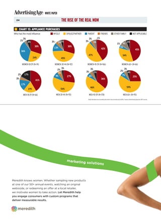 WHITE PAPER
   24                                             THE RISE OF THE REAL MOM
     CHART 15: APPLIANCE PURCHASES
 Who has the most influence            MYSELF           SPOUSE/PARTNER     PARENT              FRIENDS                OTHER FAMILY                    NOT APPLICABLE
             3%                                                                3%         1%
        1%                                                                3%
                  6%                  3%      5% 5%                                  5%
                                                                                                                           1%      9%
                                                                                                                                            6%
                         30%                             30%                                                                     5%
                                        13%                                                     42%                                                       45%
          36%
                                                                               47%                                                   34%
                        24%                       45%

          WOMEN 18-29 (N=74)               WOMEN 30-44 (N=112)             WOMEN 45-59 (N=166)                                     WOMEN 60+ (N=66)
                                                  3%                            3%                                                     3%
                                            2%                                                                                   2%
                                             5%                           3%         5%                                                      4%
     2%       17%                                                                                                                   7%
                                           9%           27%                    6%                                                                     25%
   3%                                                                                           36%
                          41%
          17%
                                                                                46%                                                         59%
                  19%                            54%

             MEN 18-29 (N=66)               MEN 30-44 (N=93)                   MEN 45-59 (N=178)                                      MEN 60+ (N=115)
                                                                           Note: Numbers are rounded; pie charts may not add up to 100%. Source: Advertising Age and JWT survey




                                                        marketin
                                                                         g solutions



Meredith knows women. Whether sampling new products
at one of our 50+ annual events, watching an original
webisode, or redeeming an o er at a local retailer,
we motivate women to take action. Let Meredith help
you engage consumers with custom programs that
deliver measurable results.
 