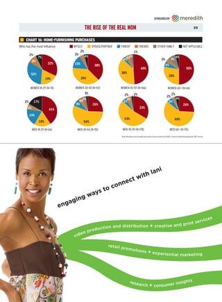 SPONSORED BY


                                               THE RISE OF THE REAL MOM                                                                                         25



    CHART 16: HOME-FURNISHING PURCHASES
Who has the most influence            MYSELF        SPOUSE/PARTNER      PARENT              FRIENDS                OTHER FAMILY                    NOT APPLICABLE
                                          2%                                          1%
         2%                           3%
                7%                             4%                            4%                                                           4%
           8%                                                            4%4%                                           3%          9%
                       32%            15%                                                                                    6%
                                                     38%
                                                                                               49%                                                     50%
         32%                                                            38%
                                                                                                                                 28%
                      19%                   39%

         WOMEN 18-29 (N=74)            WOMEN 30-44 (N=112)             WOMEN 45-59 (N=166)                                      WOMEN 60+ (N=66)
                                               3%                          2%  2%                                                 2%
                                                                                                                               2%
                                                                                                                                     4%
    2%        17%                        4%5%                             5%
                                                                            4%
                                                                                                                                6%
                                       8%           26%                                                                                            26%
      4%                                                                                     33%
                        41%
         19%
                                                                           53%                                                           60%
                18%                          56%

           MEN 18-29 (N=66)             MEN 30-44 (N=93)                 MEN 45-59 (N=178)                                         MEN 60+ (N=115)
                                                                        Note: Numbers are rounded; pie charts may not add up to 100%. Source: Advertising Age and JWT survey




                                                                                                        an             i
                                                                                          wi       th l
                                                                          ct
                                                       o              nne
                                                 s to c
                                            g way
                                  agin
                              eng

                                                                                                             v                                                                 i ce s
                                                                                                       t ser
                                                                n and distribution + creative and prin
                                                  p ro   ductio
                                          eo
                                      vid

                                                               re t a i l p
                                                                            ro m o      tions +
                                                                                                experientia
                                                                                                            l m a r ke t i n g




                                                                                 rese                      ghts
                                                                                      arch + consumer insi
 