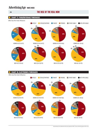 WHITE PAPER
  26                                                  THE RISE OF THE REAL MOM
    CHART 17: FOOD/BEVERAGE PURCHASES
Who has the most influence
                                            MYSELF           SPOUSE/PARTNER             PARENT               FRIENDS                OTHER FAMILY                   NOT APPLICABLE
                                                 3%                                                    1%                                         2%
                7%                     3%                                                     9%                                                   5%
                                                 7%                                                                                             7%
        10%                                                                             7%
                                                                              3%                                                              6%
                                         10%
                           39%                                 41%
       18%                                                                                                       49%                                                     52%
                                                                                        32%                                                    28%
                                                 36%
                25%

        WOMEN 18-29 (N=74)                   WOMEN 30-44 (N=112)                        WOMEN 45-59 (N=166)                                      WOMEN 60+ (N=66)
                                                   3%
                                              2%                                                        1%                                     3% 3%
                                                                                                                                                          4%
         9%
                 6%                              6%                                        5% 4%                                         3%
                                                                                         4%
                                            7%
       8%                                                       33%                                                                                                    34%
                                                                                                               42%
                            47%
       18%                                                                              43%                                                      53%
               12%                               49%

            MEN 18-29 (N=66)                  MEN 30-44 (N=93)                           MEN 45-59 (N=178)                                         MEN 60+ (N=115)




    CHART 18: ELECTRONICS PURCHASES
Who has the most influence
                                         MYSELF              SPOUSE/PARTNER             PARENT               FRIENDS               OTHER FAMILY                    NOT APPLICABLE
                                                                                                       1%                                                     3%
              4%4%                     2%                                          1%
                                                 5% 5%                                     13%                                        3%            9%
         8%                                                                   3%
                                            9%                28%                                            32%                             5%
                           36%
                                                                                                                                                                       38%
       14%


                                                                                             49%                                                  42%
                36%                                   52%

        WOMEN 18-29 (N=74)                  WOMEN 30-44 (N=112)                         WOMEN 45-59 (N=166)                                     WOMEN 60+ (N=66)
                                                         3%                                            1%
               9%                                                                              6%                                                        6%
                                                 9%                                                                                               9%
         6%                                                                              9%
                                                              35%                   5%                                                       4%
                           42%           17%                                                                                                8%
       22%                                                                                                     51%                                                      53%
                                            8%                                          27%
                                                                                                                                                20%
             13%      9%                               28%

         MEN 18-29 (N=66)                     MEN 30-44 (N=93)                           MEN 45-59 (N=178)                                        MEN 60+ (N=115)




                                                                                        Note: Numbers are rounded; pie charts may not add up to 100%. Source: Advertising Age and JWT survey
 