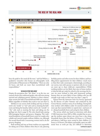 SPONSORED BY


                                                                          THE RISE OF THE REAL MOM                                                                                   7




                            CHART 5: HOUSEHOLD AND CHILD-CARE RESPONSIBILITIES
Who is primarily responsible for each task
                           100%
                                   STAY-AT-HOME MOMS                                                                       Taking care of child(ren) when sick ALL MOMS
                           90                                                                         Scheduling or handling doctor visits for child(ren)
                                                                                                                                        Cooking                   Grocery
                                                                                                                                       Doing the laundry          shopping
                           80
                                                                                                                   Doing the dishes       Dusting Cleaning the
                                                                                                                                                     bathroom Planning
                           70                                                                  Making lunches for child(ren)                     Mopping       birthday
                                                                                                                                                 the floor     parties/
STAY-AT-HOME MOMS (N=65)




                                       Mean                               Getting child(ren) ready for school                                                  other events
                                                                                                                                   Vacuuming
                           60                                                                                                                                  for child(ren)
                                                                                              Putting child(ren) to bed
                                                                                                                                                     Paying bills/
                           50                                              Driving child(ren) to school                      Disciplining            managing finances
                                                                                                                  Driving    child(ren) Helping
                                                                                                            child(ren) to                 child(ren)
                           40                                                                                                             with
                                                                                                          extracurricular
                                                                                                                activities                homework
                                                                   Doing yard work other
                           30                                      than mowing the lawn
                                              Taking out the garbage
                           20

                           10                                 Mowing the lawn
                                   DADS/SOMEONE ELSE                                                                                                        WORKING MOMS
                            0
                                  0%            10          20           30            40          50           60                  70           80                 90                   100
                                                                                            WORKING MOMS (N=88)


have the pedal to the metal all the time,” said Earl Wilcox, a                                     birthday parties and other events for their children, and han-
qualitative researcher who focuses on ethnographic work                                            dling doctor appointments for their children—much more
and founder of Plannerzone in Philadelphia. “There are only                                        so than their male counterparts. (Interestingly, according to
24 hours, and both are more than overwhelmed with                                                  our survey, men with spouses or partners who do not work
responsibilities.”                                                                                 are more apt to share child-care responsibilities.) While
                                                                                                   working mothers are less likely than stay-at-home mothers
                                              SO MUCH FOR ‘MR. MOM’                                to help the kids get ready for school in the morning, the for-
Despite the perception that “Mr. Mom” is on the rise, our                                          mer are more inclined to help with homework, perhaps
research shows that traditional gender roles still exist among                                     because they are more likely to have children who are old
married and cohabiting parents. Mothers in those relation-                                         enough to get ready on their own (see chart 7, page 9).
ships assume the bulk of household and child-care responsi-                                           Figures from the American Time Use Survey, sponsored
bilities regardless of whether they work or not (see chart 5).                                     by the Bureau of Labor Statistics and conducted by the
    Mothers in our survey, both working and stay-at-home,                                          Census Bureau, reinforce many of our findings.Among full-
tend to do “inside” or “wet” jobs such as cleaning the bath-                                       time workers with children under 18, married mothers are
room and doing the laundry; fathers tend to do “outside” or                                        more apt than married fathers to spend time—and more of
“dry” jobs such as mowing the lawn and taking out the                                              it—doing household chores and caring for their children.
garbage (see chart 6, page 8). The only shared tasks: paying                                          The survey, which was based on interviews with about
bills/managing finances and grocery shopping. This tradi-                                          17,000 Americans from 2003 to 2006, revealed that on aver-
tional breakdown of household chores exists for couples who                                        age the mothers spent almost one more hour a day doing
cohabit and married couples without children, too, although                                        household chores than the fathers (2.0 hours vs. 1.2 hours)
the second shared task is vacuuming; women tend to do the                                          and almost a half-hour more caring for their children (1.2
grocery shopping.                                                                                  hours vs. 0.8 hours). The fathers, meanwhile, spent one addi-
    Both working and stay-at-home mothers are responsible                                          tional hour at work per day. (It’s difficult to determine
for taking care of their children when they’re sick, planning                                                                                                    (continued on page 8)

                                                                                                                                                        Source: Advertising Age and JWT survey
 