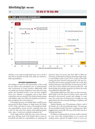 WHITE PAPER
                             8                                                          THE RISE OF THE REAL MOM
                                           CHART 6: HOUSEHOLD RESPONSIBILITIES
Who is primarily responsible for each task
                                          80%
                                                     DADS                                                                                                                            BOTH

                                          70                                             Doing yard work other
                                                        Taking out the garbage           than mowing the lawn
                                                                                                                                                 Paying bills/managing finances
DADS WHO ARE MARRIED/COHABITING (N=106)




                                          60                Mowing the lawn


                                          50
                                                                                                                                                 Grocery shopping
                                                                                 Mean
                                          40
                                                                                                                                                 Doing the dishes
                                                                                                                           Vacuuming
                                          30                                                                                 Cleaning the bathroom                 Cooking

                                                                                                                                                                  Doing the laundry
                                          20                                                                                 Mopping the floor       Dusting


                                          10

                                                     SOMEONE ELSE/NOT APPLICABLE                                                                                                    MOMS
                                          0
                                                0%          10           20             30         40         50         60          70                80                   90                100
                                                                                             MOMS WHO ARE MARRIED/COHABITING (N=125)



whether or not women would spend more time at work if                                                            American Time Use Survey data from 2003 to 2004, two
they did not shoulder the bulk of the child-care and house-                                                      University of Maryland sociologists found that single moth-
hold responsibilities.)                                                                                          ers with children under 13 put in 83% to 90% of the child-
                                                                                                                 rearing time their married counterparts did. “We were sur-
                                                        DIFFERENT DEMOGRAPHICS                                   prised that these women managed to pull it off so well, often
Our findings are based on self-reported data, so there could                                                     working long hours with little help, yet devoting up to 90%
be cases where survey participants over- or underestimated                                                       of the time to their children that married women do,” said
their involvement in certain activities. Additionally, while                                                     Sarah Kendig, the principal researcher, just before the study
our sample size has been weighted to census data across age,                                                     was published in December 2008.
gender and household income, it has not been weighted                                                               Demographic differences aside, there are clear universals:
across race, ethnicity or geography, and its focus skews                                                         With longer to-do lists than ever before, many moms find
toward those who are married. (Two-thirds of family groups                                                       themselves time-starved, stressed and unhappy. In some
with children under 18 in 2007 were headed by married cou-                                                       ways, the second wave of feminism has wrought not only
ples, according to the Census Bureau.)                                                                           opportunities but also increased challenges, complexity and
    If anything, however, our findings likely would be more                                                      unmet expectations.
pronounced for black, Hispanic or single moms. Ms. Muléy                                                            Martine Reardon, exec VP-marketing at Macy’s, said of
of 85% Niche said when it comes to household and child-                                                          the retailer’s 25- to 49-year-old female target:“Ten years ago
care responsibilities, women of color—especially those new                                                       she was probably at home. Now she is a working mom. She’s
to the U.S. who come from cultures with traditional gender                                                       juggling many, many balls. She may still be home, but she’s
roles—play a “much more confined, traditional role.”                                                             working from home.”
    As for single mothers, while they may receive some sup-                                                         On balance, working and stay-at-home mothers reported
port, they still bear much of the burden when it comes to                                                        far more stress than working fathers in our survey, and
household and child-care responsibilities. In analyzing the                                                      working moms reported the highest levels of stress (see
                                                                                                                                                               Source: Advertising Age and JWT survey
 