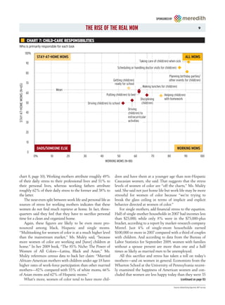SPONSORED BY


                                                            THE RISE OF THE REAL MOM                                                                                   9



                            CHART 7: CHILD-CARE RESPONSIBILITIES
Who is primarily responsible for each task
                           100%
                                   STAY-AT-HOME MOMS                                                                                                   ALL MOMS
                                                                                                            Taking care of child(ren) when sick
                           90
                                                                                         Scheduling or handling doctor visits for child(ren)
                           80
                                                                                                                                     Planning birthday parties/
                                                                                      Getting child(ren)                             other events for child(ren)
                           70                                                          ready for school
STAY-AT-HOME MOMS (N=65)




                                                                                                              Making lunches for child(ren)
                                               Mean
                           60
                                                                                Putting child(ren) to bed                        Helping child(ren)
                                                                                                            Disciplining         with homework
                           50                                   Driving child(ren) to school                 child(ren)
                                                                                                  Driving
                           40                                                                     child(ren) to
                                                                                                  extracurricular
                           30                                                                     activities


                           20

                           10
                                   DADS/SOMEONE ELSE                                                                                           WORKING MOMS
                            0
                                  0%      10          20   30             40           50          60                 70            80                90                 100
                                                                               WORKING MOMS (N=88)



chart 8, page 10). Working mothers attribute roughly 49%                               dren and have them at a younger age than non-Hispanic
of their daily stress to their professional lives and 51% to                           Caucasian women, she said. That suggests that the stress
their personal lives, whereas working fathers attribute                                levels of women of color are “off the charts,” Ms. Muléy
roughly 62% of their daily stress to the former and 38% to                             said. She said not just home life but work life may be more
the latter.                                                                            stressful for women of color because “we’re trying to
   The near-even split between work life and personal life as                          break the glass ceiling in terms of implicit and explicit
sources of stress for working mothers indicates that these                             behavior directed at women of color.”
women do not find much reprieve at home. In fact, three-                                  For single mothers, add financial stress to the equation.
quarters said they feel that they have to sacrifice personal                           Half of single-mother households in 2007 had incomes less
time for a clean and organized home.                                                   than $25,000, while only 8% were in the $75,000-plus
   Again, these figures are likely to be even more pro-                                bracket, according to a report by market-research company
nounced among black, Hispanic and single moms.                                         Mintel. Just 4% of single-mom households earned
“Multitasking for women of color is at a much higher level                             $100,000 or more in 2007 compared with a third of couples
than the mainstream market,” Ms. Muléy said, “because                                  with children. And according to data from the Bureau of
more women of color are working and [have] children at                                 Labor Statistics for September 2009, women with families
home.” In her 2009 book, “The 85% Niche: The Power of                                  without a spouse present are more than one and a half
Women of All Colors—Latina, Black and Asian,” Ms.                                      times as likely as married men to be unemployed.
Muléy references census data to back her claim: “Married                                  All this sacrifice and stress has taken a toll on today’s
African-American mothers with children under age 18 have                               mothers—and on women in general. Economists from the
higher rates of work-force participation than other married                            Wharton School at the University of Pennsylvania recent-
mothers—82% compared with 55% of white moms, 66%                                       ly examined the happiness of American women and con-
of Asian moms and 62% of Hispanic moms.”                                               cluded that women are less happy today than they were 35
   What’s more, women of color tend to have more chil-                                                                                            (continued on page 10)

                                                                                                                                          Source: Advertising Age and JWT survey
 