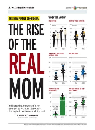 WHITE PAPER                                                                                                                  SPONSORED BY




THE NEW FEMALE CONSUMER:                                                                          WOMEN THEN AND NOW
                                                                                                    WHEN THEY WED                                                   WHEN THEY STARTED HAVING KIDS




THE RISE
                                                                                                       30                                                              30
                                                                                                              Years old                                                       Years old
                                                                                                                                             25.9                                                          25.0
                                                                                                        25                                                             25
                                                                                                                                                                                     21.4
                                                                                                                      20.3
                                                                                                        20                                                             20

                                                                                                        15                                                              15




OF THE
                                                                                                        10                                                              10

                                                                                                          5                                                             5

                                                                                                          0                                                             0




REAL
                                                                                                                      1960                  2008                                      1970                 2006

                                                                                                    HOW MANY WENT ON TO COLLEGE                                     HOW MANY WORKED
                                                                                                    AFTER HIGH SCHOOL
                                                                                                    100%                                                            100%


                                                                                                     80                                                              80
                                                                                                                                           66.1%
                                                                                                                                                                                                          59.5%
                                                                                                     60                                                              60

                                                                                                                     37.9%
                                                                                                     40                                                              40             37.0%




MOM
                                                                                                     20                                                              20


                                                                                                      0                                                                0
                                                                                                                      1960                  2006                                     1960                  2008


                                                                                                   HOW MUCH THEY MADE                                               HOW MUCH THEY MADE FOR EVERY
                                                                                                   (IN THOUSANDS)*                                                  DOLLAR MEN MADE
                                                                                                     $25                                                            $1.00


                                                                                                       20                                                            0.80                                 77.1¢

                                                                                                                                      $20,867                                      60.7¢
                                                                                                        15                                                           0.60


Still targeting ‘Supermom’? For                                                                        10         $1,261                                             0.40
younger generations of mothers,                                                                                   ($8,023 in
                                                                                                                 2008 dollars)
                                                                                                                                                                     0.20
having it all doesn’t mean doing it all                                                                   5


        By MARISSA MILEY and ANN MACK                                                                     0                                                         0.00
         marissa.miley@mac.com, ann.mack@jwt.com                                                                     1960                 2008                                       1960                  2008



                     *Median for all women, not just those in the labor force. Sources: U.S. Census Bureau, National Center for Health Statistics, National Center for Education Statistics, U.S. Bureau of Labor Statistics
 
