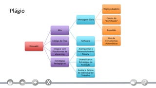 Reprova Cadeira
Plágio
                                                              Consta do
                                         Mensagem Clara
                                                             "Certificado"


                           Mix                                 Expulsão


                                                                Uso de
                     Código de Ética      Software         Ferramentas
                                                             Automáticas
         Dissuadir
                      Integrar com        Acompanhar o
                     Plataformas de      Desenvolvimento
                        eLearning            Tutoria

                                          Diversificar as
                       Estratégias
                                          Estratégias de
                      Pedagógicas
                                            Avaliação

                                         Avaliar a Defesa
                                         do Individual do
                                             Trabalho
 