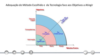 Adequação do Método Escolhido e da Tecnologia face aos Objetivos a Atingir
 
