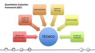 Quantitative Evaluation
Framework (QEF)                               Aspectos
                             Adaptabilidade
                                              Técnicos



                Gestão de
                Dados do                                 Administração
                Utilizador




          Objetos de                                             Gestão do
         Aprendizagem                  TÉCNICO                   Conteúdo
 