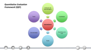 Quantitative Evaluation
Framework (QEF)                             Ambiente de
                                           Aprendizagem




                              Texto                        Usabilidade




                                           ERGONÓMICO




                                                          Arquitetura de
                          Interatividade
                                                               ecrã




                                              Áudio
 