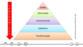 C
       Dados
O
M
     Informação
P




                    Steve Wheeler, University of Plymouth, 2011
R
O   Conhecimento
M
I
S     Sabedoria
S
O
    Transformação
 