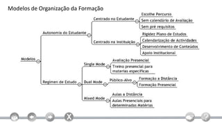 Modelos de Organização da Formação
 