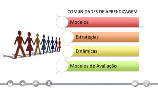 COMUNIDADES DE APRENDIZAGEM

Modelos

   Estratégias

   Dinâmicas

Modelos de Avaliação
 