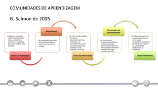 COMUNIDADES DE APRENDIZAGEM

   G. Salmon de 2005
                                                                                             Construção do
                                      Socialização
                                                                                             Conhecimento
•Explora os meios que                                   •A troca de informação é                                  •O desenvolvimento é o
 cada formando tem de                                    útil para o                                               impulso resultante do
 ter para aceder aos       •A socialização passa pela    desenvolvimento da        • A construção do               curso para o
 recursos e a motivação     dimensão tecnológica,        confiança e do              conhecimento deriva da        crescimento contínuo do
 que possui de base para    com o curso e com os         entendimento quanto         dinâmica em grupo,            formando e o impacto
 aprender                   colegas                      aos pressupostos das        muitas vezes assente em       na sua atividade
                                                         atividades e das            fóruns, blogues de grupo e    profissional, ou
                                                         matérias em estudo          trabalho de equipa            académica.
                                                                                     mediado pelo LMS

     Acesso e Motivação                                      Troca de Informação                                        Desenvolvimento
 