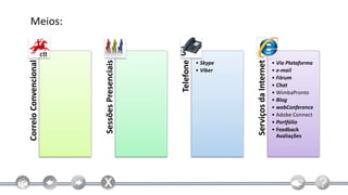 Meios:




                                             Telefone
Correio Convencional




                       Sessões Presenciais




                                                                  Serviços da Internet
                                                        • Skype                          • Via Plataforma
                                                        • Viber                          • e-mail
                                                                                         • Fórum
                                                                                         • Chat
                                                                                         • WimbaPronto
                                                                                         • Blog
                                                                                         • webConference
                                                                                         • Adobe Connect
                                                                                         • Portfólio
                                                                                         • Feedback
                                                                                           Avaliações
 