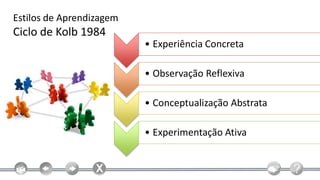 Estilos de Aprendizagem
Ciclo de Kolb 1984
                          • Experiência Concreta

                          • Observação Reflexiva

                          • Conceptualização Abstrata

                          • Experimentação Ativa
 