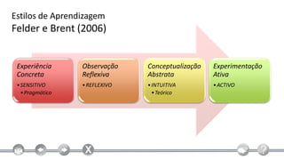 Estilos de Aprendizagem
Felder e Brent (2006)


 Experiência      Observação    Conceptualização   Experimentação
 Concreta         Reflexiva     Abstrata           Ativa
 • SENSITIVO      • REFLEXIVO   • INTUITIVA        • ACTIVO
   • Pragmático                   • Teórico
 