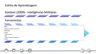 Estilos de Aprendizagem

 Gardner (2000) - Inteligências Múltiplas

 Ferramentas
GEA
•António Andrade e Rosa Silva
Técnicas
•VARK
 •Neil Fleming
•VAK
 •Visual Auditory Kinesthetic
•Mapa
 