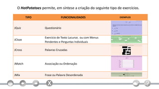 O HotPotatoes permite, em síntese a criação do seguinte tipo de exercícios.

         TIPO                 FUNCIONALIDADES                   EXEMPLOS



JQuiz             Questionário


                  Exercício de Texto Lacunar, ou com Menus
JCloze
                  Pendentes e Perguntas Individuais

JCross            Palavras Cruzadas



JMatch            Associação ou Ordenação


JMix              Frase ou Palavra Desordenada
 