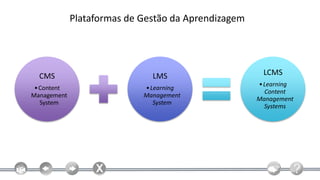 Plataformas de Gestão da Aprendizagem




  CMS                         LMS                     LCMS
                                                     • Learning
 • Content                  • Learning
                                                       Content
Management                  Management
                                                     Management
   System                      System
                                                       Systems
 