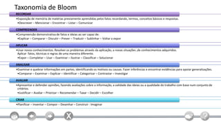 Taxonomia de Bloom
RECORDAR
•Exposição de memória de matérias previamente aprendidas pelos fatos recordando, termos, conceitos básicos e respostas.
 •Descrever – Mencionar – Encontrar – Listar – Comunicar

COMPREENDER
•Compreensão demonstrativa de fatos e ideias ao ser capaz de:
 •Explicar – Comparar – Discutir – Prever – Traduzir – Sublinhar – Voltar a expor

APLICAR
•Usar novos conhecimentos. Resolver os problemas através da aplicação, a novas situações ,de conhecimentos adquiridos.
 Aplicar fatos, técnicas e regras de uma maneira diferente.
 •Expor – Completar – Usar – Examinar – Ilustrar – Classificar – Solucionar

ANALISAR
•Examinar e quebrar informações em partes, identificando os motivos ou causas. Fazer inferências e encontrar evidências para apoiar generalizações.
 •Comparar – Examinar – Explicar – Identificar – Categorizar – Contrastar – Investigar

AVALIAR
•Apresentar e defender opiniões, fazendo avaliações sobre a informação, a validade das ideias ou a qualidade do trabalho com base num conjunto de
 critérios.
 •Justificar – Avaliar – Priorizar – Recomendar – Taxar – Decidir – Escolher

CRIAR
•Planificar – Inventar – Compor – Desenhar – Construir - Imaginar
 
