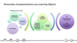Dimensões Complementares aos Learning Objects

     Plataformas de e-Learning



         Gestores de
                                                Acesso
        Comunidades                                                        PLE
                                              Controlado a
                                               Conteúdos             Personal Learning
                                                                       Environment
                         Conteúdos
                                      Atividades                           UGC
                                     Pedagógicas                     User Generated
                                                         Avaliação
                                      entre pares                       Content
                                                          Formal
                                     mediadas por
    Aprendizagens                     Tecnologia
 