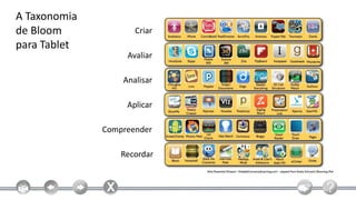 A Taxonomia
de Bloom             Criar
para Tablet
                   Avaliar

                  Analisar

                   Aplicar

              Compreender

                  Recordar
 